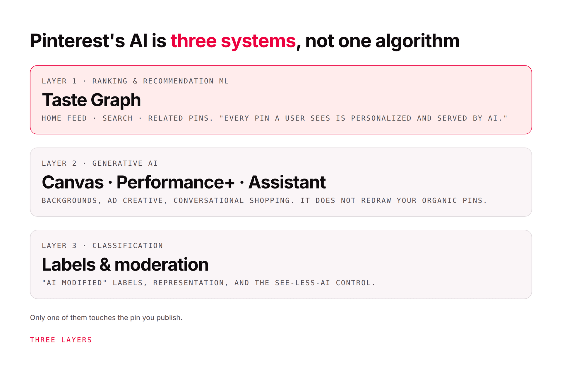 Does Pinterest Use AI? How the Algorithm Actually Works in 2026