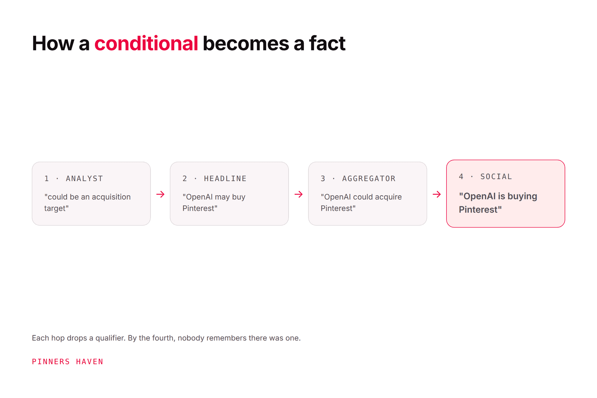 Is OpenAI Buying Pinterest? What the Evidence Shows