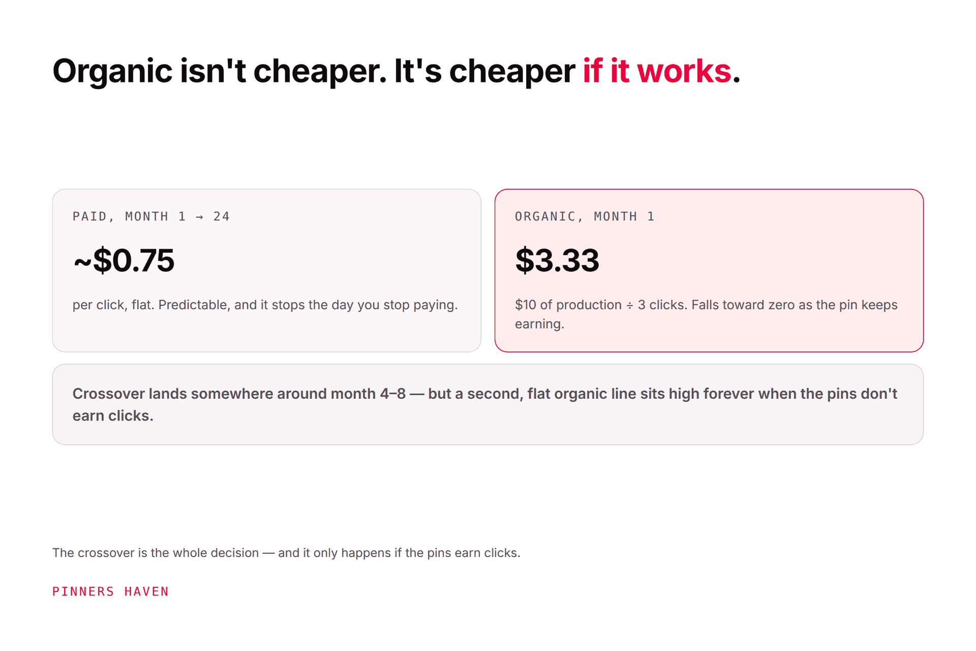 Pinterest Ads vs Organic: Which Works Better in 2026?