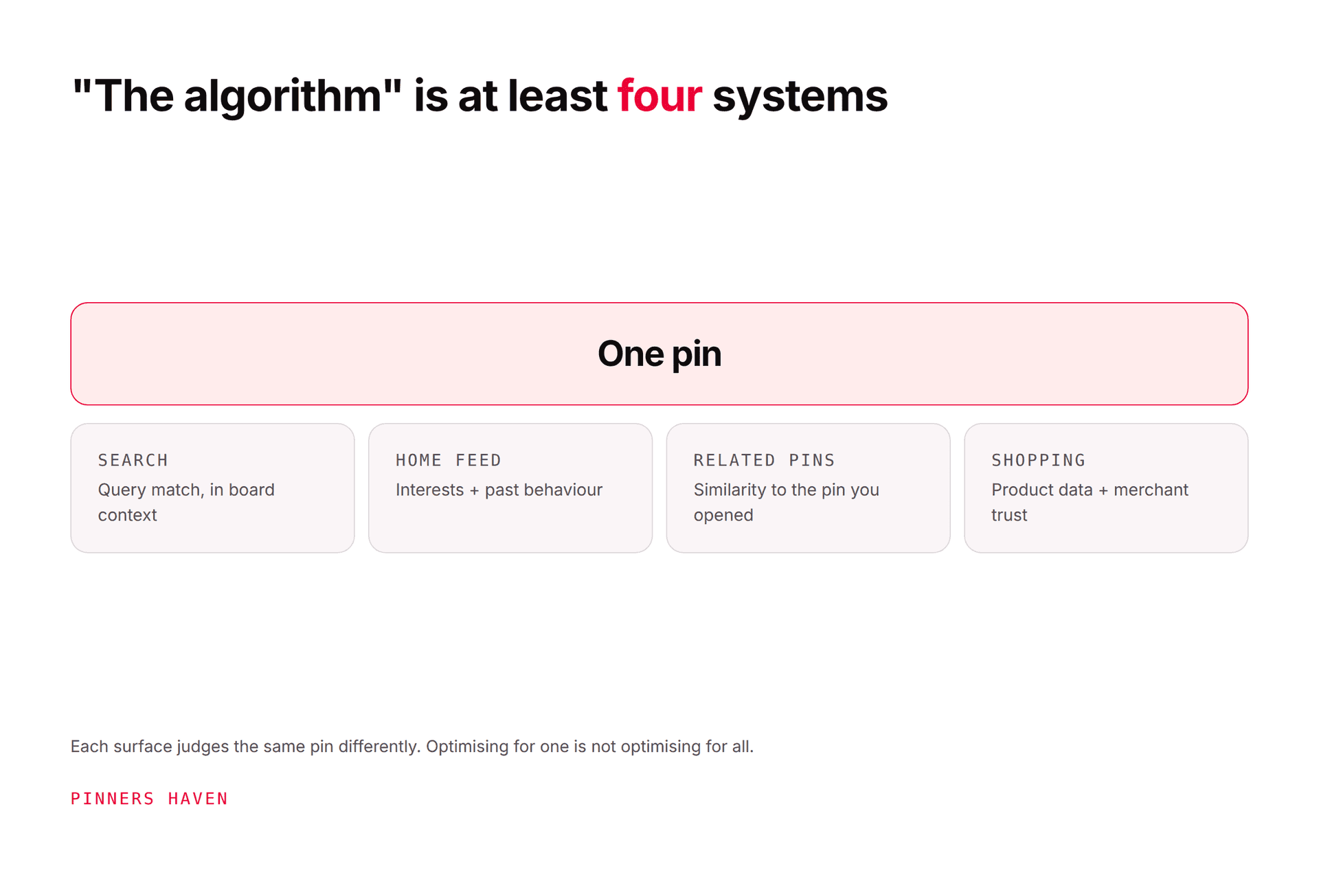 Pinterest Algorithm: What Actually Affects Pin Distribution