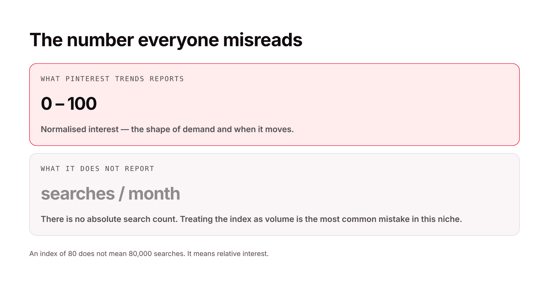 Diagram showing Pinterest Trends reports a 0-100 normalised index, not search volume