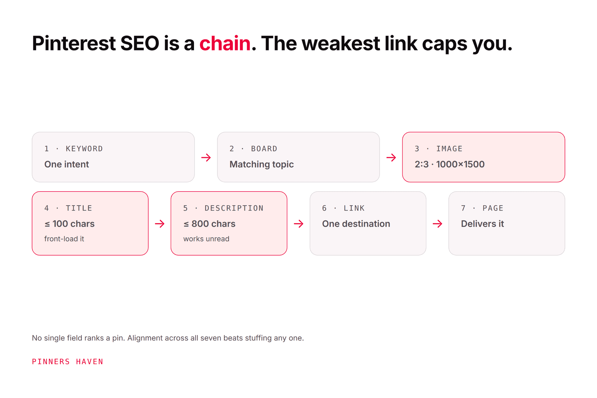 Pinterest SEO: How to Rank Pins on Pinterest and Google