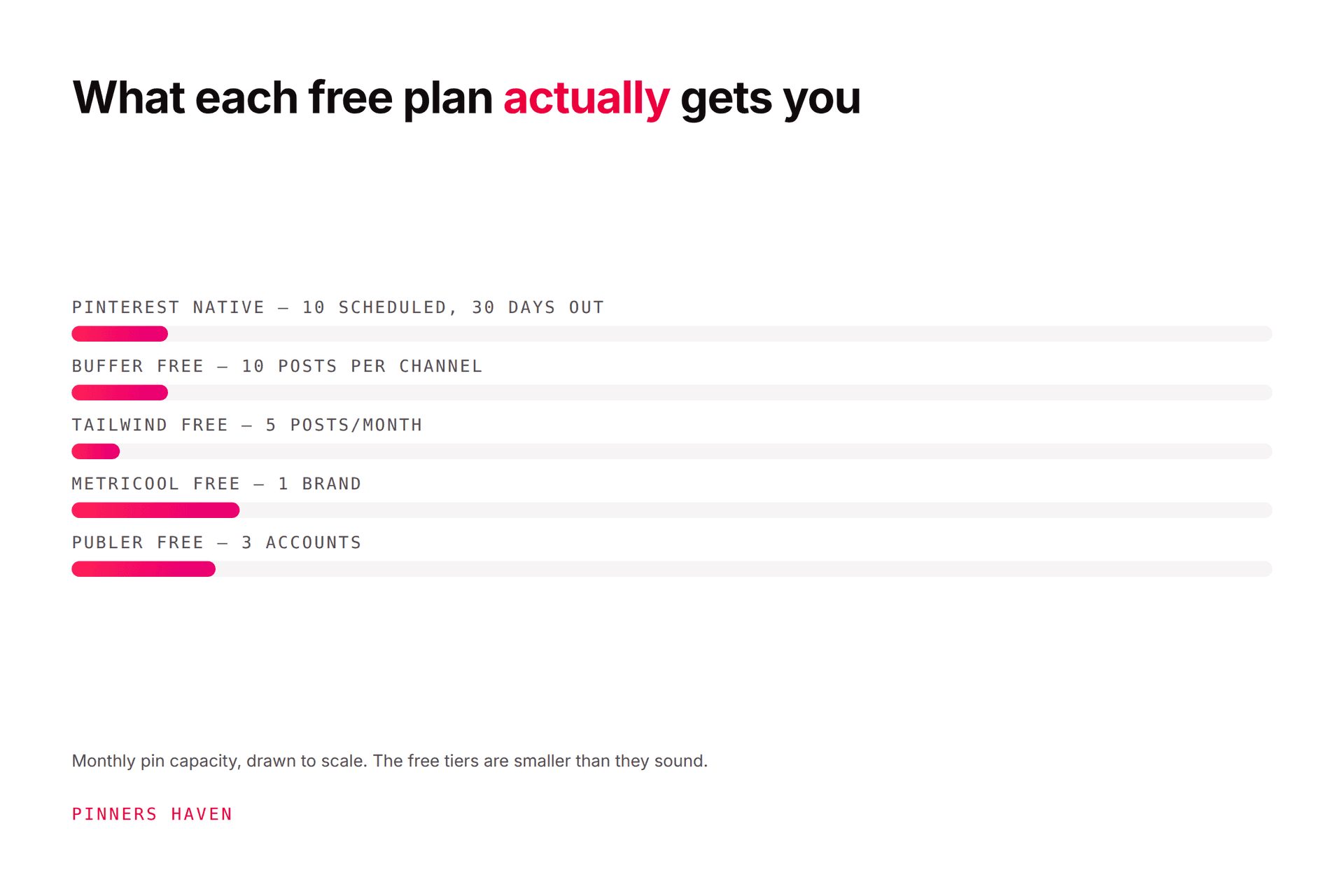 Free Pinterest Scheduler: The Best Free Options and Their Real Limits