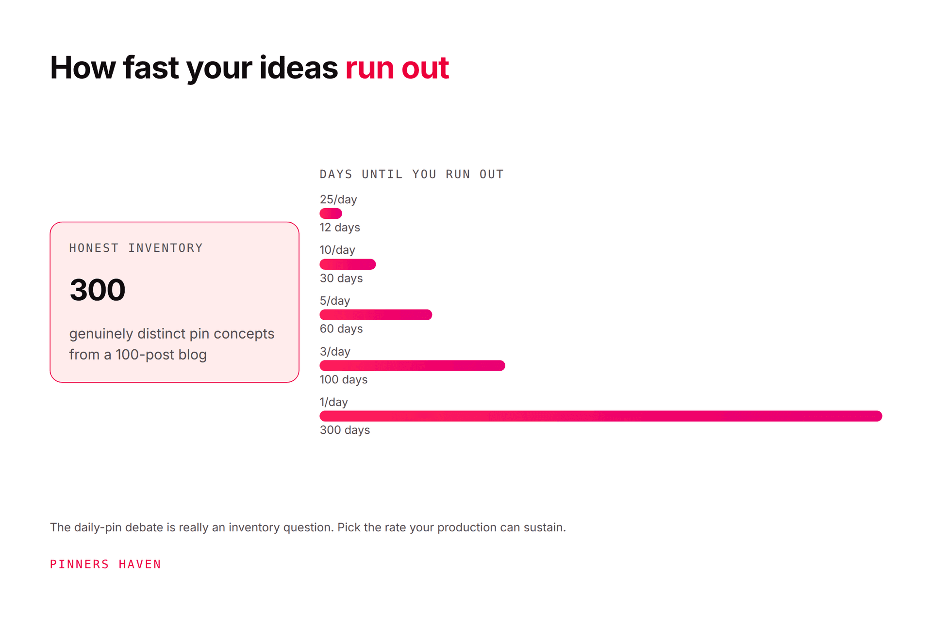 How Often Should You Pin on Pinterest?
