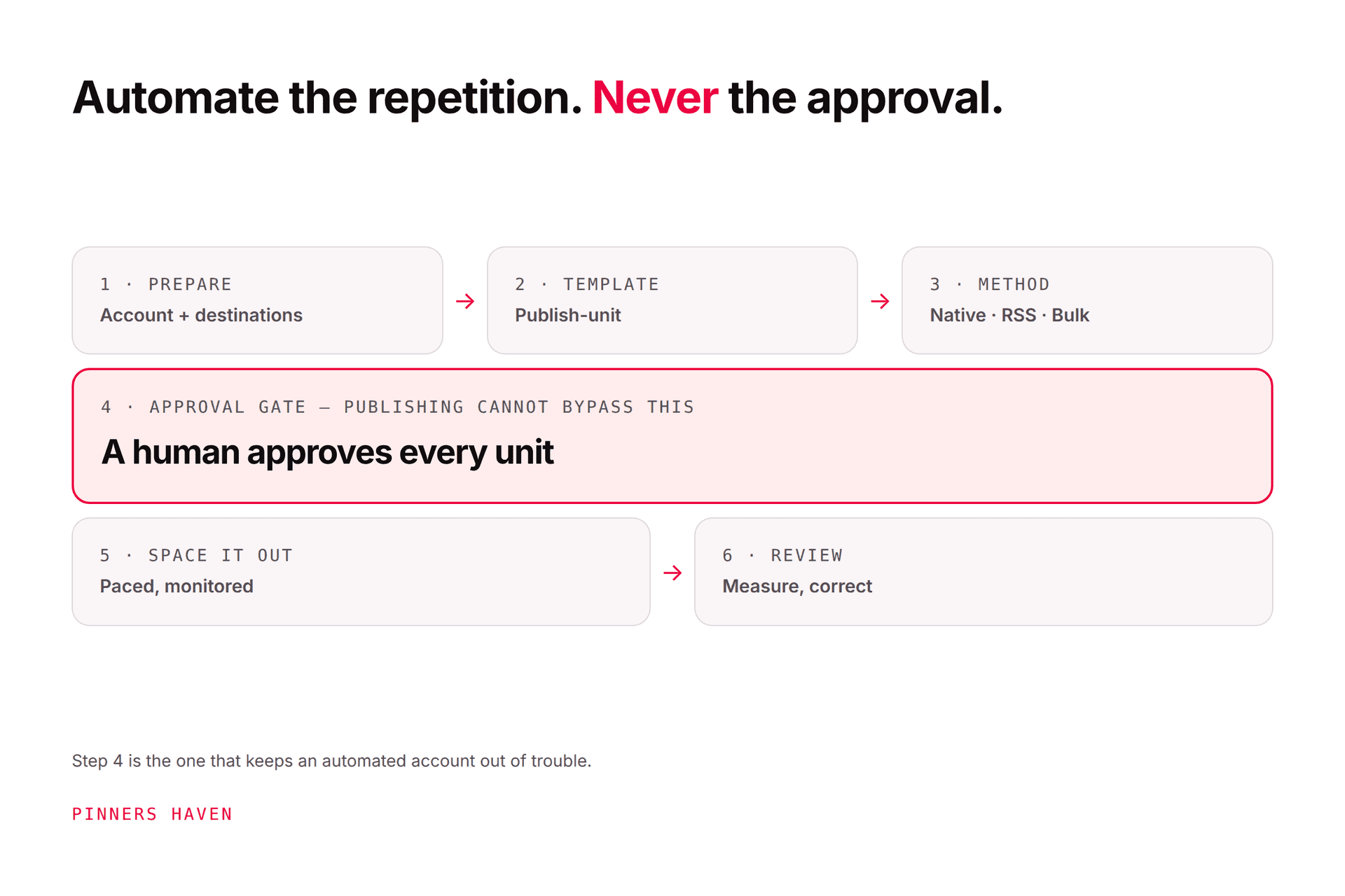 How to Automate Pinterest Safely