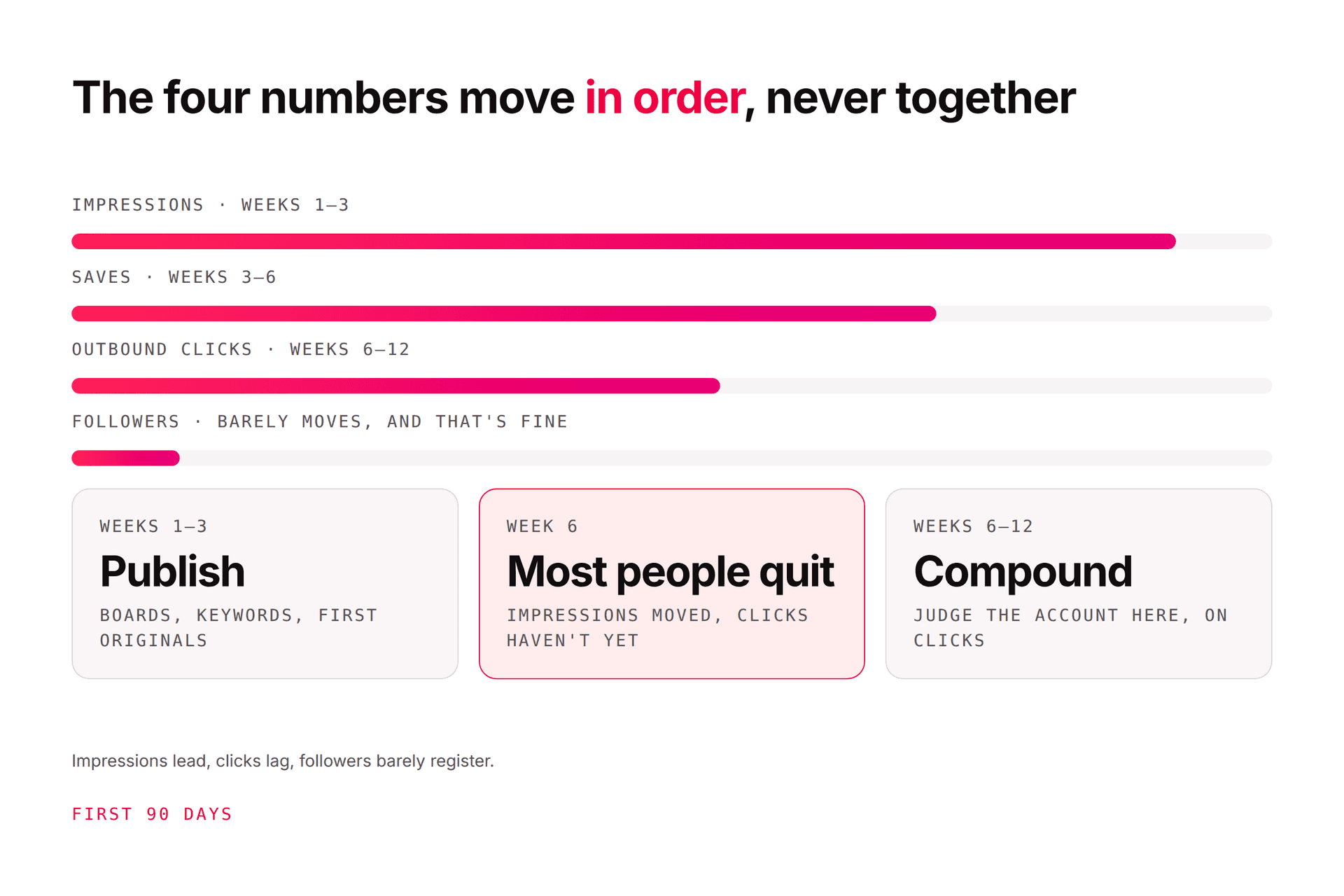How to Grow on Pinterest From Zero (First 90 Days)