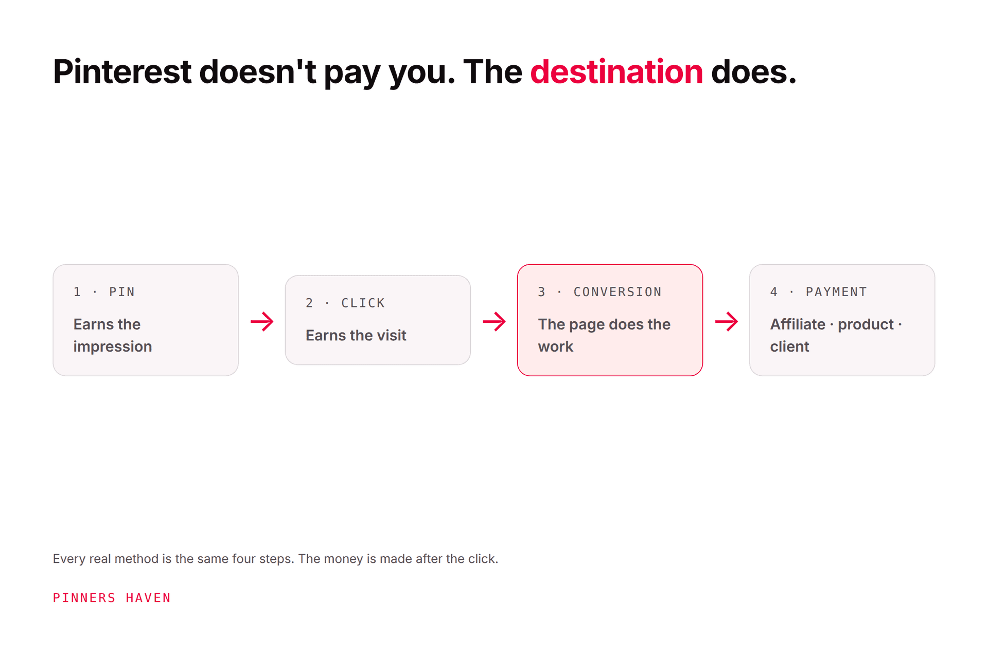 How to Make Money on Pinterest in 2026 (Complete Guide)