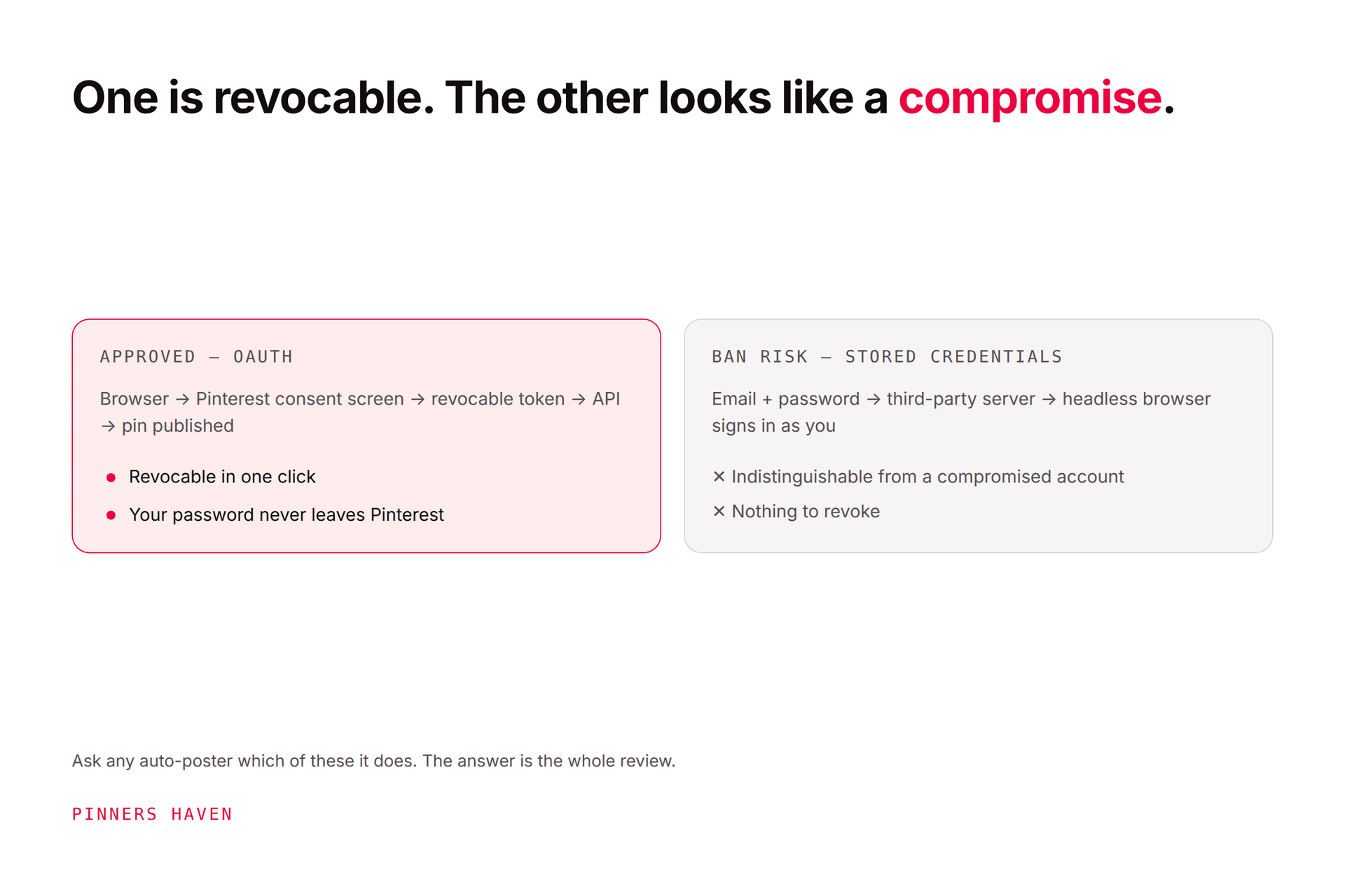 Pinterest Auto Poster: What's Safe vs What Gets You Banned