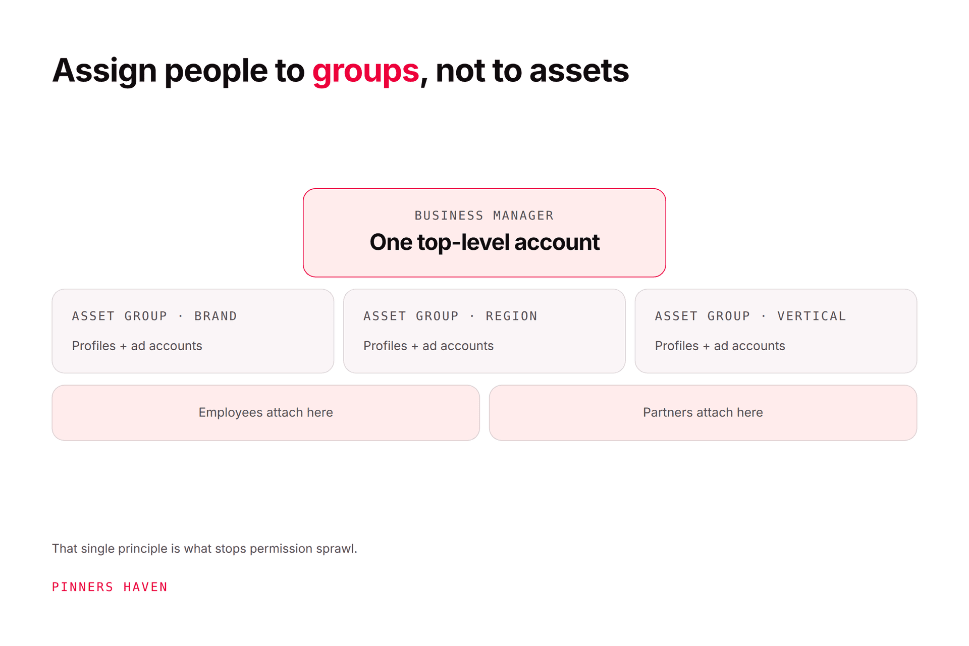 Pinterest Business Manager: Setup, Roles and Permissions