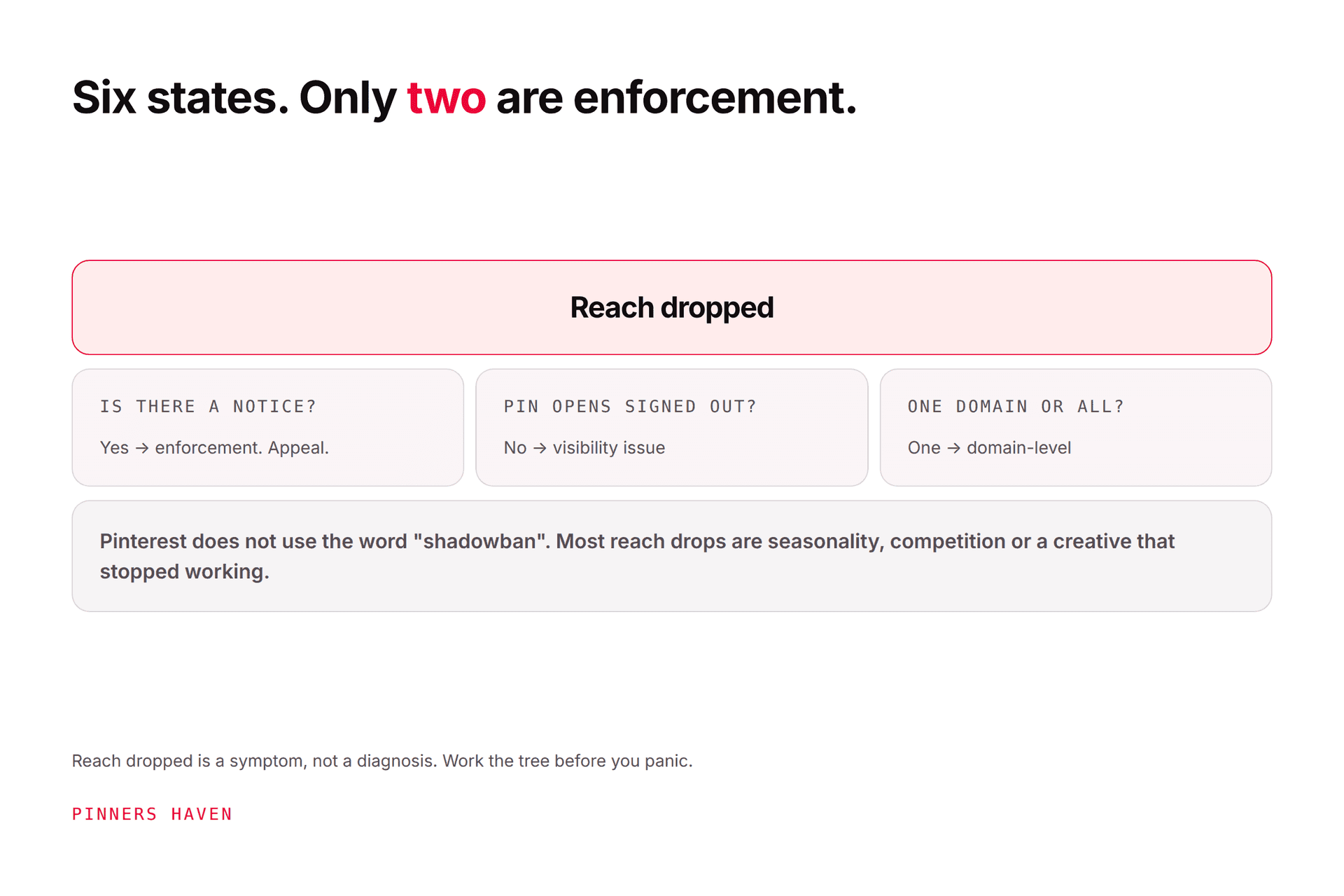Pinterest Shadowban: How to Diagnose Lost Reach